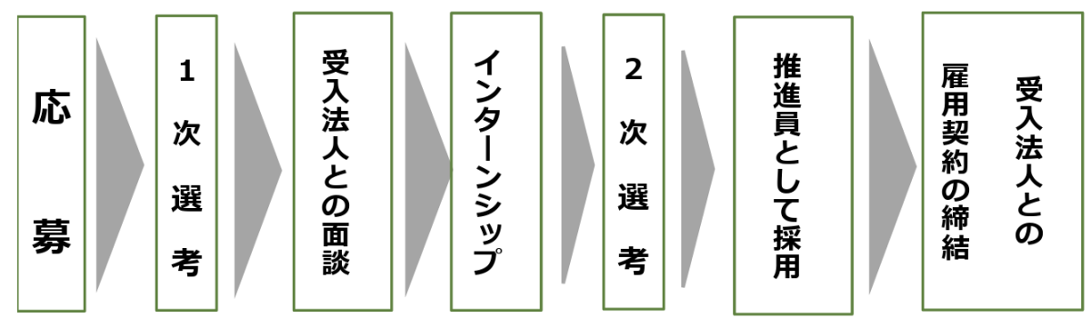 応募後の流れ